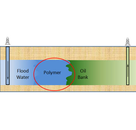 Polyacrylamide (PAM) and Enhanced Oil Recovery